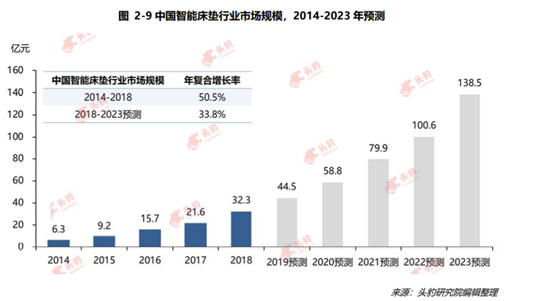 中国智能床垫行业市场规模, 2014-2023 年预测
